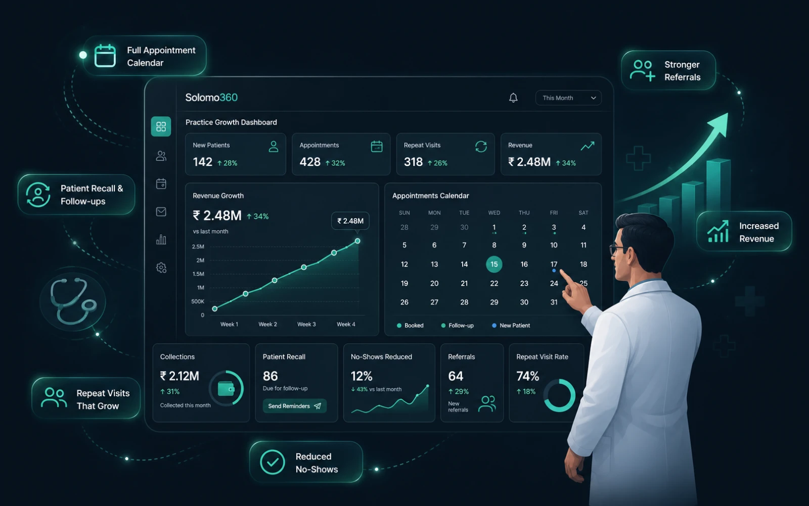 Solomo360 dashboard — appointments, automated reminders, follow-ups, revenue and practice overview